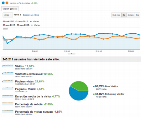 analizar visitas foro analizar visitas foro